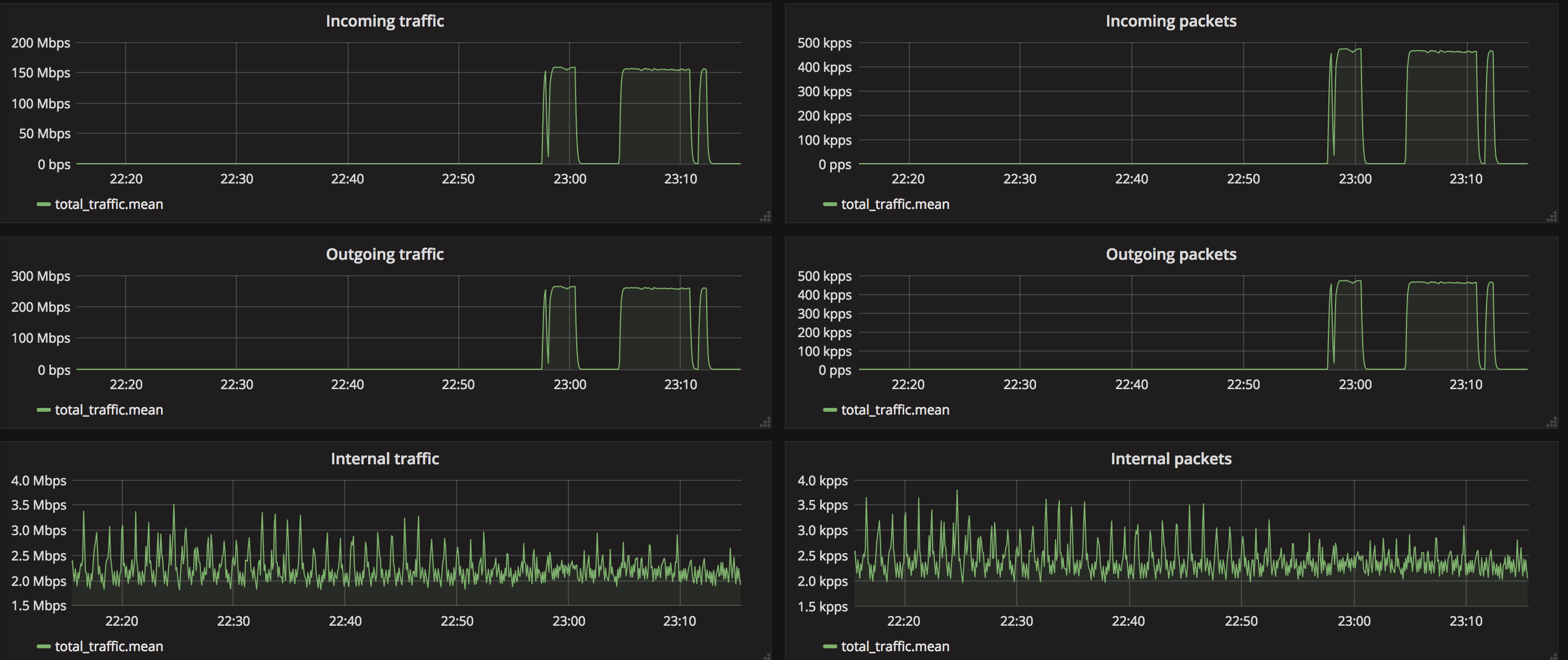 Grafana total traffic