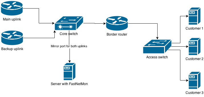 Network diagramm